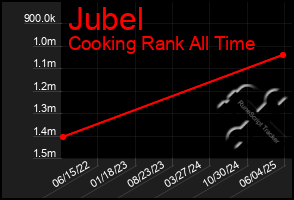 Total Graph of Jubel