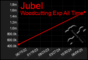 Total Graph of Jubel