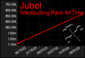 Total Graph of Jubel