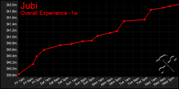 Last 7 Days Graph of Jubi