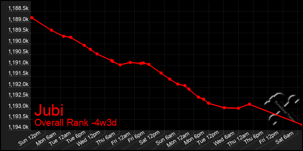 Last 31 Days Graph of Jubi