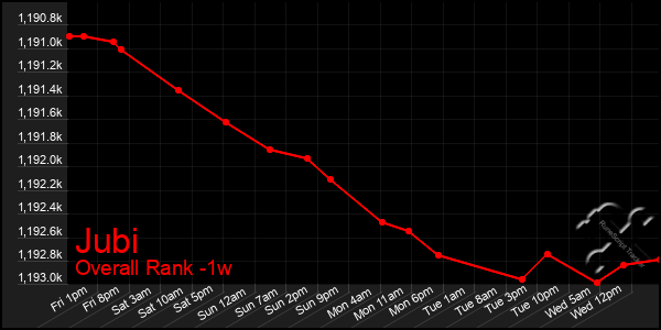 Last 7 Days Graph of Jubi