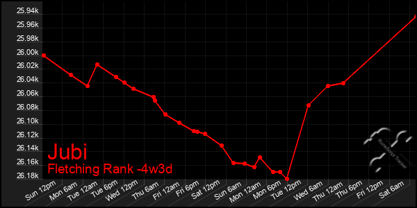Last 31 Days Graph of Jubi