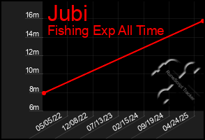 Total Graph of Jubi