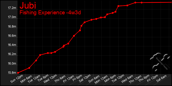 Last 31 Days Graph of Jubi