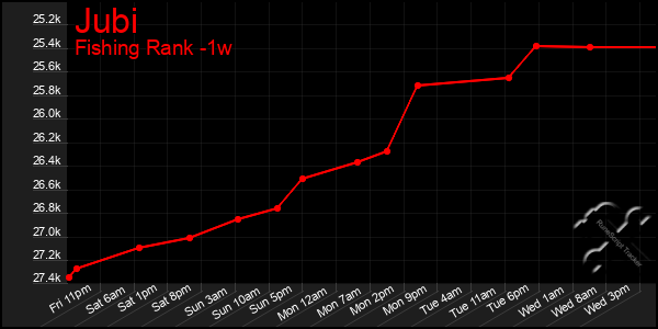 Last 7 Days Graph of Jubi