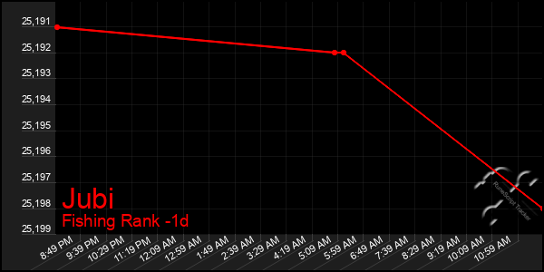 Last 24 Hours Graph of Jubi