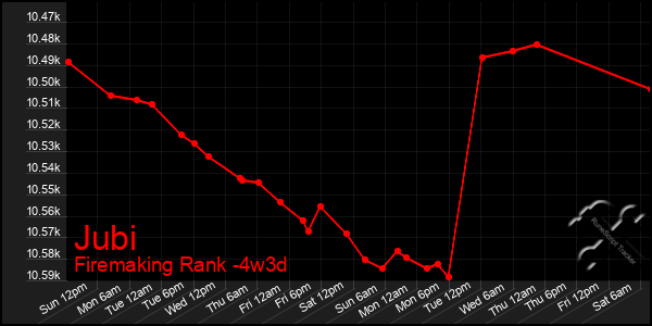 Last 31 Days Graph of Jubi