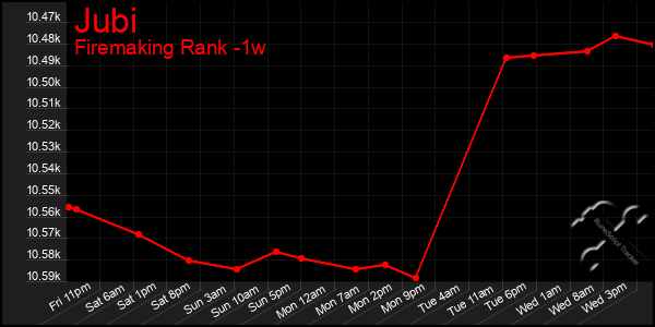 Last 7 Days Graph of Jubi