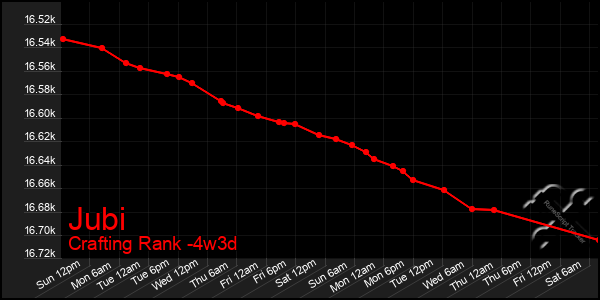 Last 31 Days Graph of Jubi