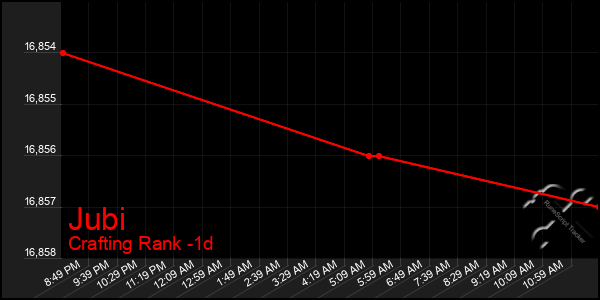 Last 24 Hours Graph of Jubi