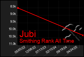 Total Graph of Jubi