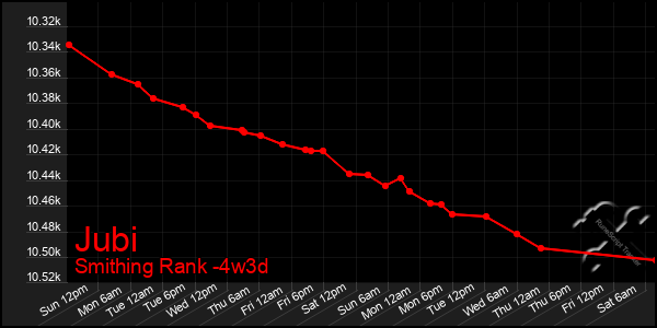 Last 31 Days Graph of Jubi