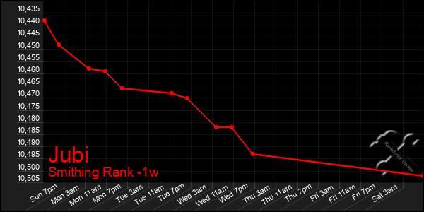 Last 7 Days Graph of Jubi