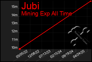 Total Graph of Jubi