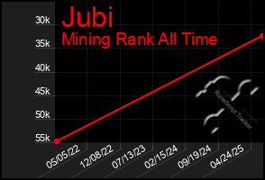 Total Graph of Jubi