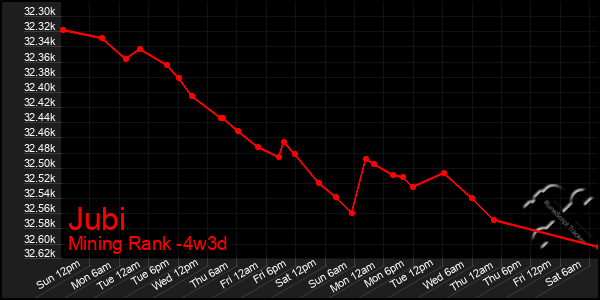 Last 31 Days Graph of Jubi