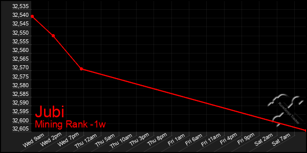 Last 7 Days Graph of Jubi