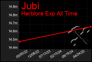 Total Graph of Jubi