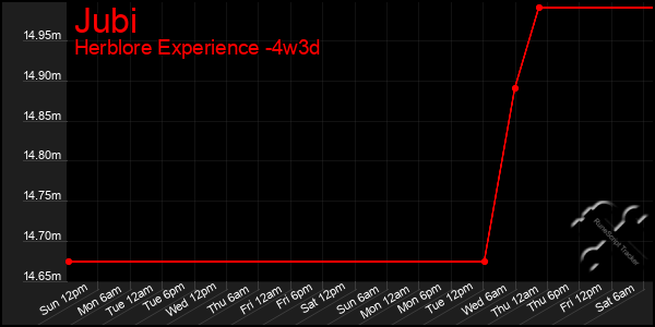 Last 31 Days Graph of Jubi