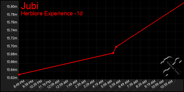 Last 24 Hours Graph of Jubi