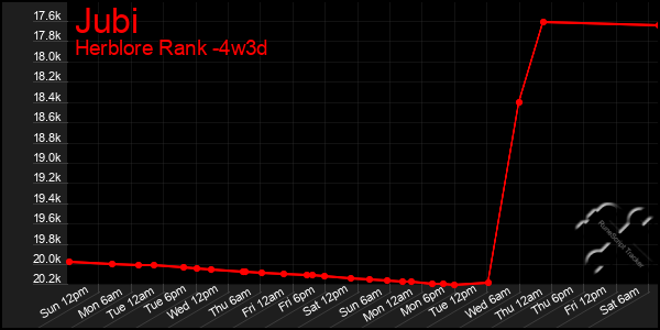 Last 31 Days Graph of Jubi