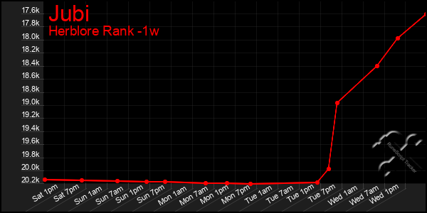 Last 7 Days Graph of Jubi