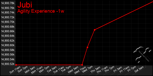 Last 7 Days Graph of Jubi