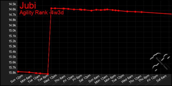Last 31 Days Graph of Jubi