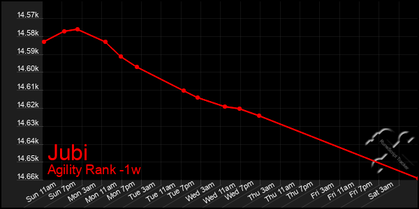 Last 7 Days Graph of Jubi