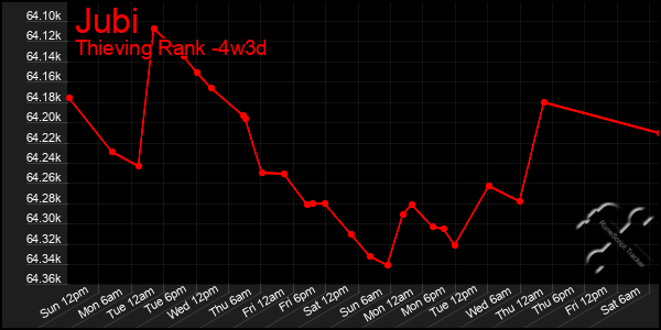 Last 31 Days Graph of Jubi