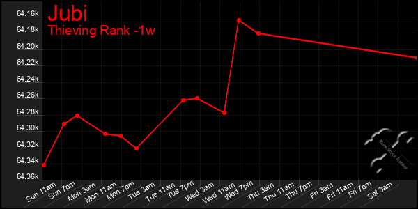 Last 7 Days Graph of Jubi