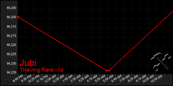 Last 24 Hours Graph of Jubi