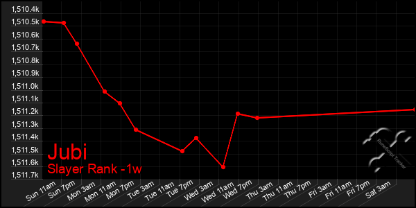 Last 7 Days Graph of Jubi
