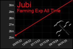 Total Graph of Jubi