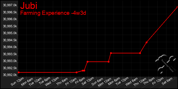 Last 31 Days Graph of Jubi
