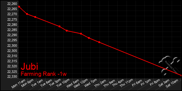 Last 7 Days Graph of Jubi