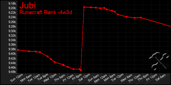Last 31 Days Graph of Jubi