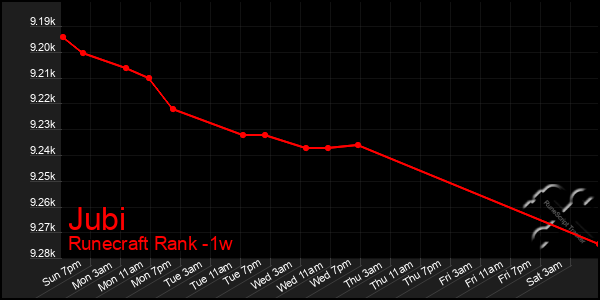Last 7 Days Graph of Jubi