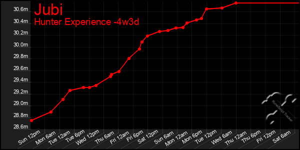Last 31 Days Graph of Jubi