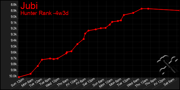 Last 31 Days Graph of Jubi
