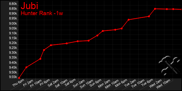 Last 7 Days Graph of Jubi