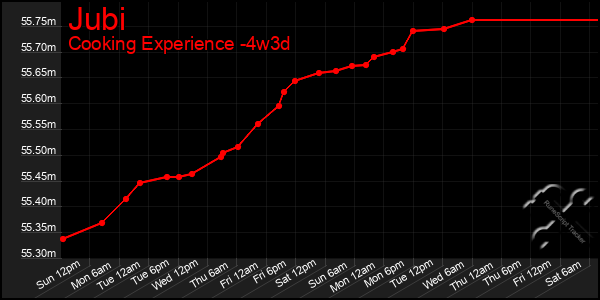 Last 31 Days Graph of Jubi