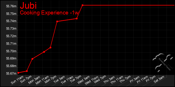 Last 7 Days Graph of Jubi