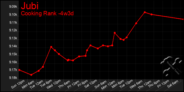 Last 31 Days Graph of Jubi