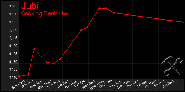 Last 7 Days Graph of Jubi