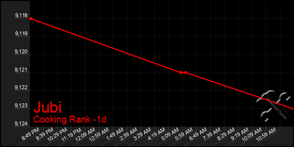 Last 24 Hours Graph of Jubi