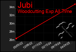 Total Graph of Jubi