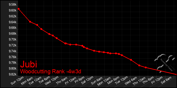 Last 31 Days Graph of Jubi