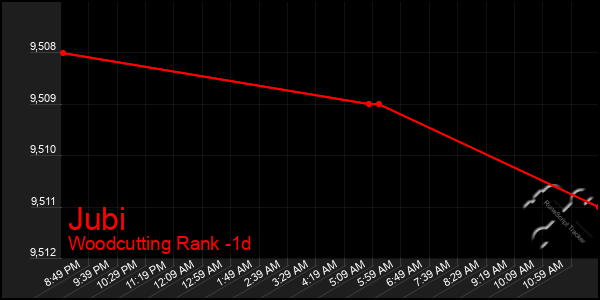 Last 24 Hours Graph of Jubi